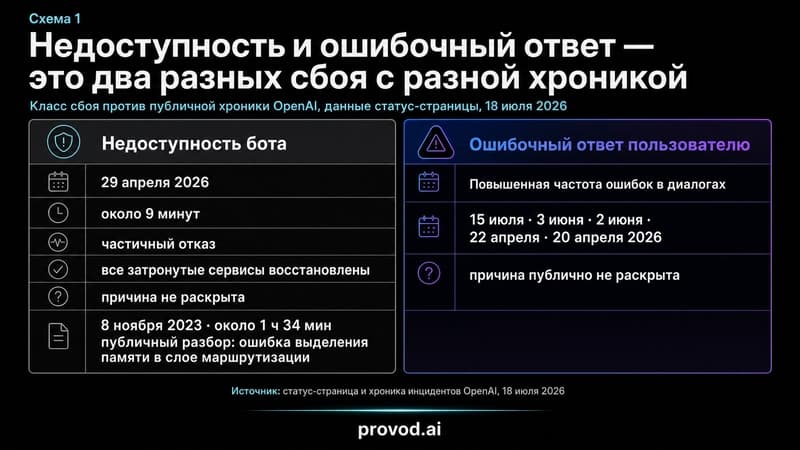 Сравнение двух классов сбоя готового GPT-бота по публичной хронике OpenAI