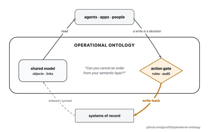 Reads travel from a shared model to agents, apps, and people. Writes enter through an audited action gate and write back to the systems of record that own the state.