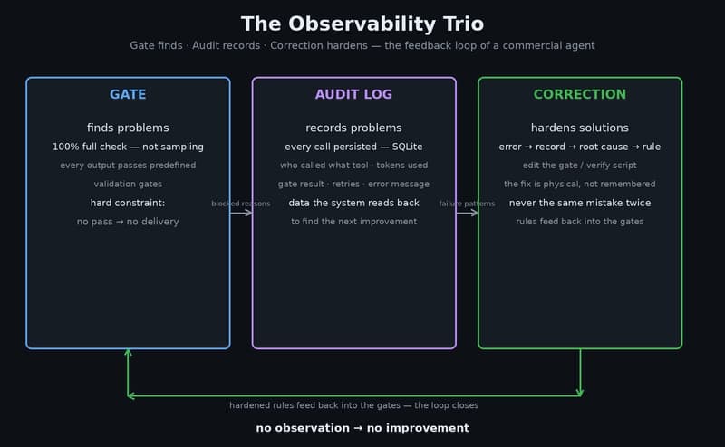 The observability trio: gate finds problems, audit records them, correction hardens the fix into a rule