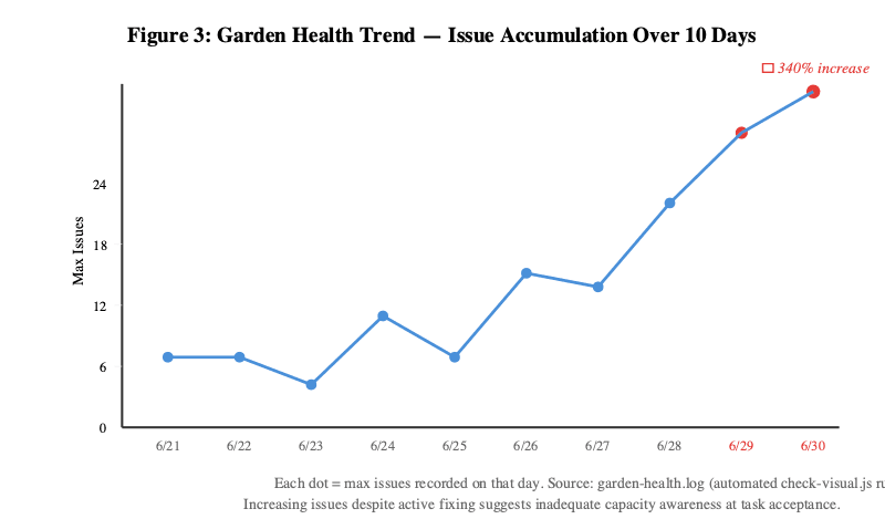 Figure 3: Garden 健康趨勢——10 天內的議題累積。議題從 5 件增長至 24 件(340%),儘管有主動修復,仍持續增加——暗示系統在接受維護任務時缺乏對自身能力的結構化評估。來源:ALICE Garden 健康日誌(.garden-health.log),2026-06-21 至 2026-06-30。
