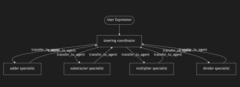 Multi-agent architecture diagram
