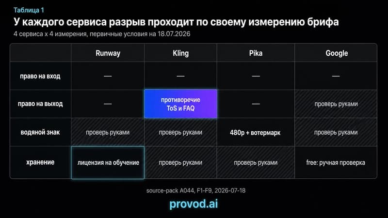 Сравнительная матрица четырёх видео-сервисов по праву на вход, праву на выход, водяному знаку и хранению