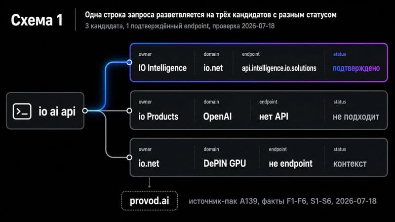 Диагностическая схема разветвления запроса io ai api на трёх кандидатов с полями владельца, endpoint и статуса.