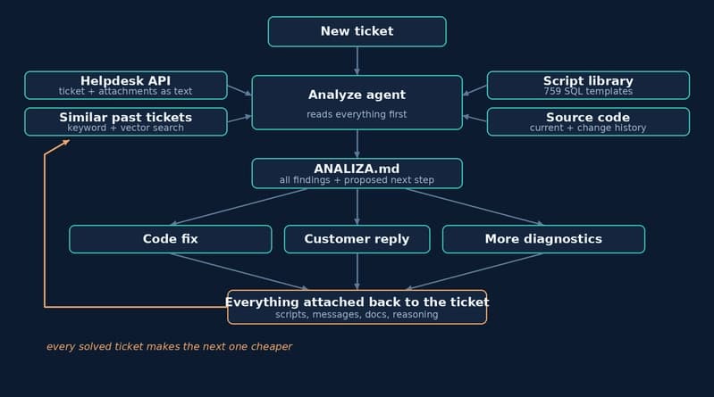 Workflow diagram: a new ticket goes to an analyze agent that reads four sources (helpdesk API with attachments, similar past tickets via keyword and vector search, a library of 759 SQL templates, source code with change history), produces ANALIZA.md with findings and a proposed next step, which branches into a code fix, a customer reply, or more diagnostics; everything gets attached back to the ticket, and an orange feedback arrow loops from the ticket archive back into the search sources