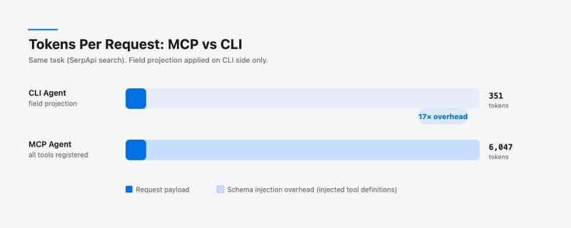 Chart comparing token usage: MCP agent at 6,047 tokens per call vs CLI agent at 351 tokens, with the MCP bar divided into schema injection overhead and the actual API payload
