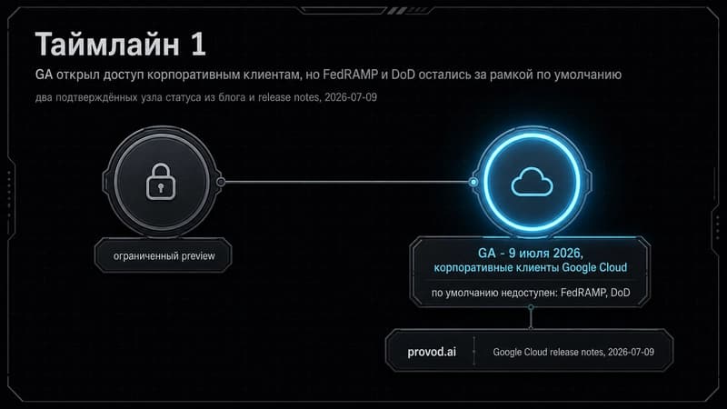 Таймлайн: от ограниченного preview к GA 9 июля с оговоркой по FedRAMP и DoD
