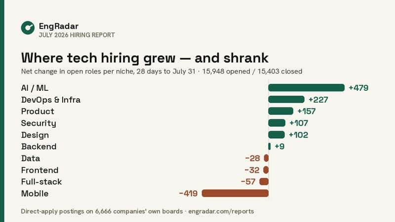 Tech hiring in July 2026: a robot company out-hired SpaceX, and mobile fell off a cliff