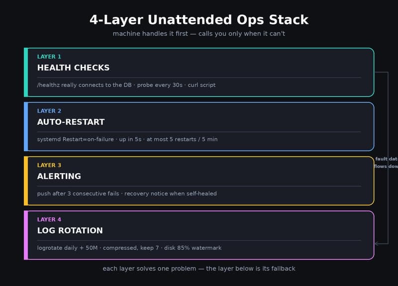 4-layer unattended ops architecture: health checks, auto-restart, alerting, log rotation — each layer labeled with its core component and parameters, with the failure-data flow from detection to handling marked on the right