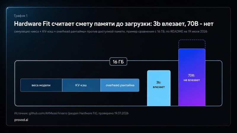 Hardware Fit: смета памяти до загрузки, 3b влезает, 70B - нет