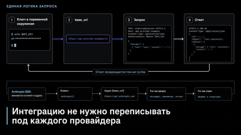 Схема авторизации по API: ключ в переменной окружения, base_url, запрос, ответ