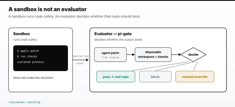 The patch evaluator applies staged changes in a disposable workspace and returns pass, block, or override; only a pass reaches the real repository