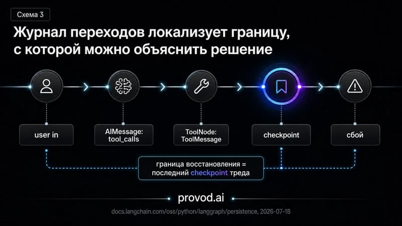 Временная шкала переходов агента с выделенной границей восстановления на последнем checkpoint
