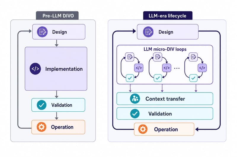 Side-by-side engineering lifecycle showing implementation shrinking while validation and context transfer expand.