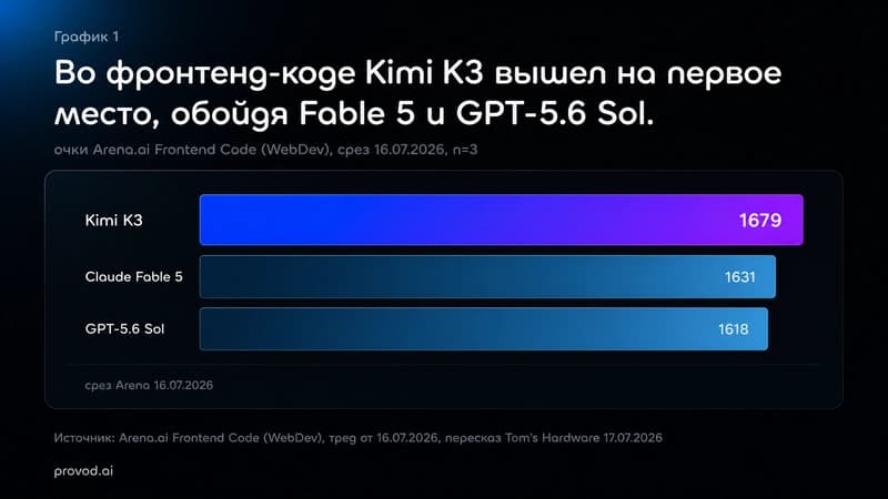 Kimi K3 на первом месте Arena.ai Frontend Code с 1679 очками