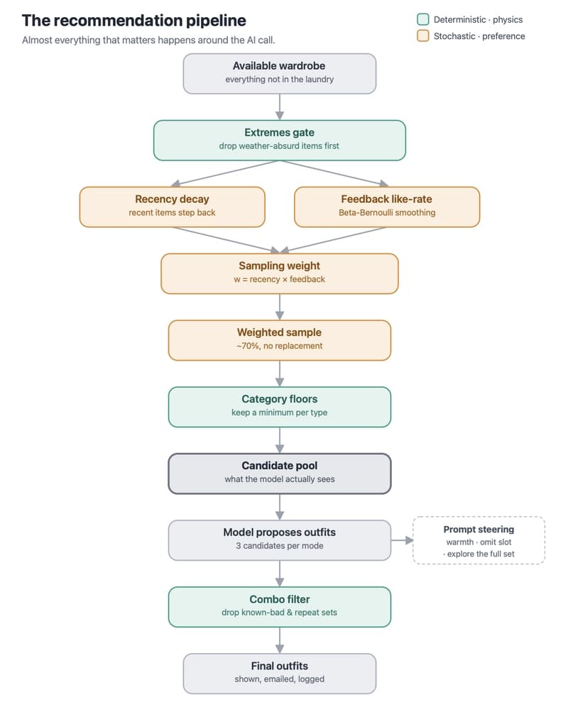 The recommendation pipeline. The available wardrobe passes through an extremes gate (deterministic). Two signals, recency decay and a Beta-Bernoulli feedback like-rate, combine into a sampling weight that drives a weighted random sample (stochastic). Category floors refine it into the candidate pool the model sees; the model, steered by the prompt, proposes candidates; a post-generation combo filter drops known-bad and repeat sets into the final outfits. Teal = deterministic/physics, amber = stochastic/preference.