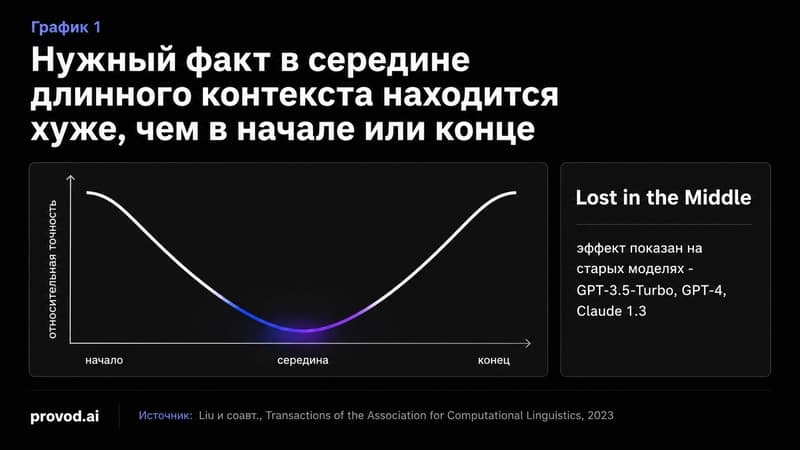 U-образная кривая точности по позиции факта в контексте