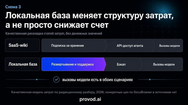 Сравнение структуры затрат SaaS-wiki и локальной базы знаний