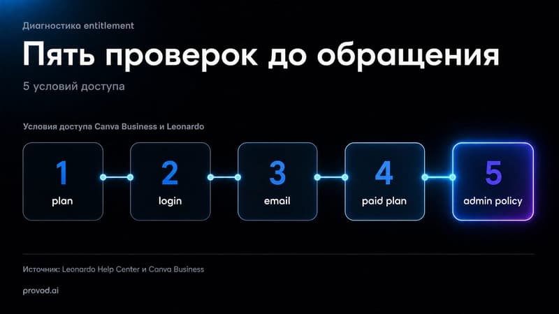Пять проверок доступа к Essential