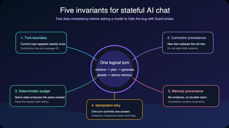 Five backend invariants around a stateful AI chat request