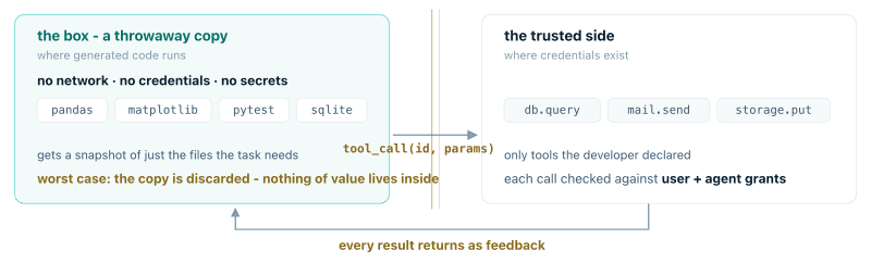 The two-sided setup: a disposable sandbox copy with no network and no credentials on the left; a brass fence in the middle crossed only by tool_call(id, params); the trusted supervisor side on the right holding credentials and checking each operation against the user's and agent's grants, with every result returning as feedback