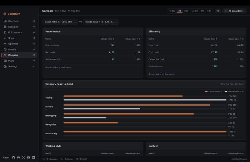 Model usage and task performance comparison