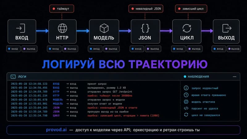Карта дебага агентной цепочки: вызовы, наблюдения, точки отказа