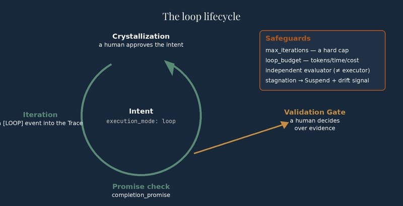 Diagram: the loop lifecycle — intent crystallization, iterations emitting LOOP events, checking the completion promise, hand-off to the Validation Gate; on the right the safeguards: max_iterations, loop_budget, an independent evaluator, stagnation detection