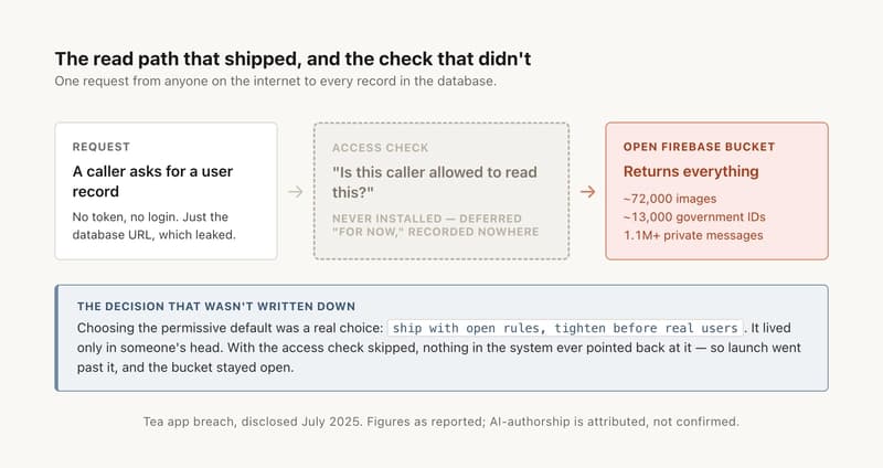 A trace of the read path for a Tea user record. Left: the request a logged-in user makes. Center: the access-control check that should sit between the request and the data, asking