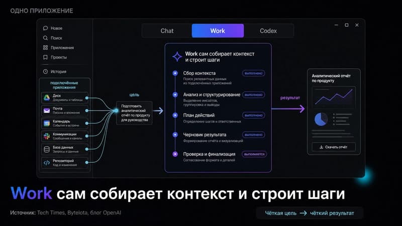 Схема: одно приложение ChatGPT с тремя режимами Chat, Work и Codex