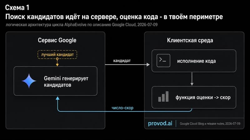 Раздельный контур AlphaEvolve: генерация на сервере, оценка у клиента