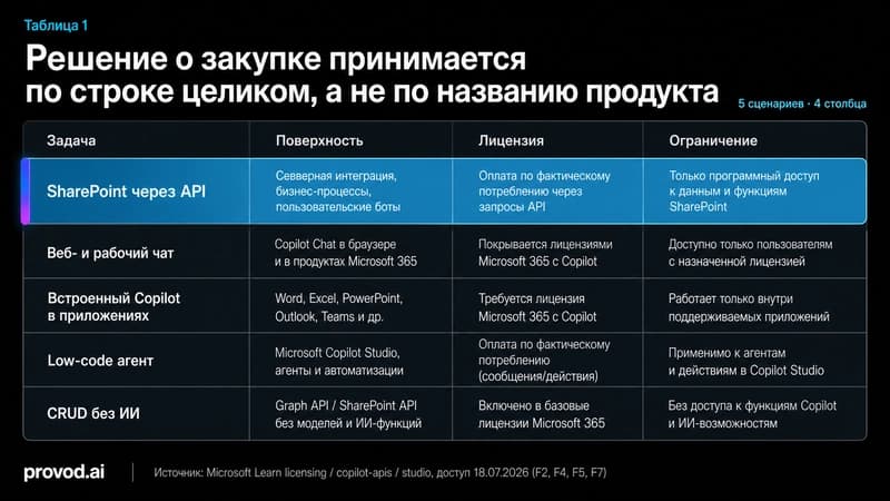 Матрица задача-поверхность-лицензия-ограничение для Copilot