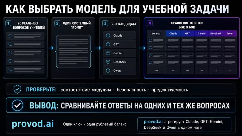 Сравнение моделей по стоимости и предсказуемости для узкой учебной задачи