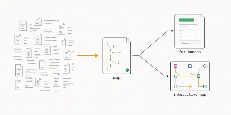 A scattered codebase of many small files on the left flows through an amber arrow into a single JSON map file marked with a green source dot, which then branches into a human-readable page and an interactive node map.