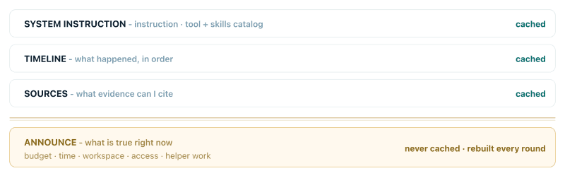 The model input: the cached timeline of what happened on top, the sources pool of citable evidence, and - under a brass rule - the warm ANNOUNCE tail, rebuilt every round, answering what is true right now