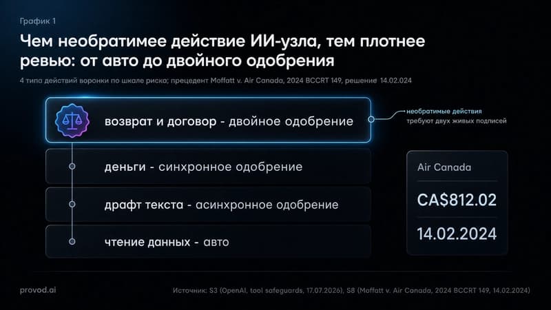 Ярусы ревью ИИ-узлов в автоворонке: от авто на чтении данных до двойного одобрения на возвратах; мини-плакат дела Air Canada CA$812.02