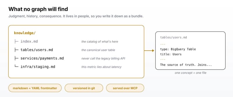 An OKF bundle as a directory of markdown concept files in git: the canonical user table, a service that must never call the legacy API, a staging metric that lies