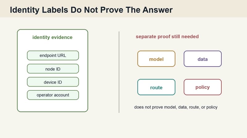 GaiaNet identity labels kept separate from model, data, route, and policy proof