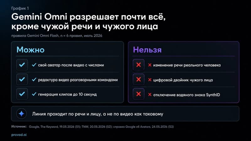 Gemini Omni: что можно и что нельзя - свод правил на июль 2026