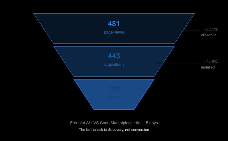 Funnel diagram showing acquisition vs actual install