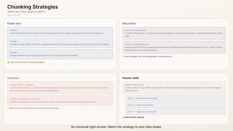 Four chunking strategies compared side by side
