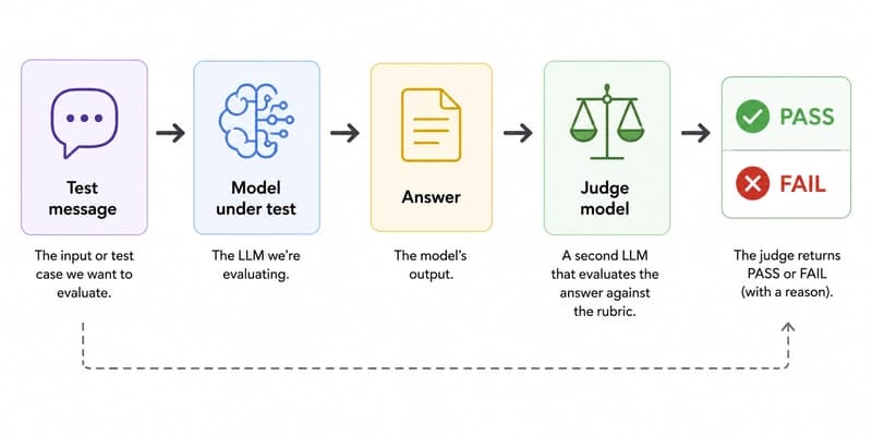 The Flow diagram (Test message → model → answer → judge → PASS/FAIL)