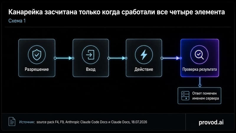 Диагностическая цепочка из четырёх узлов канарейки: разрешение, вход, действие, проверка результата