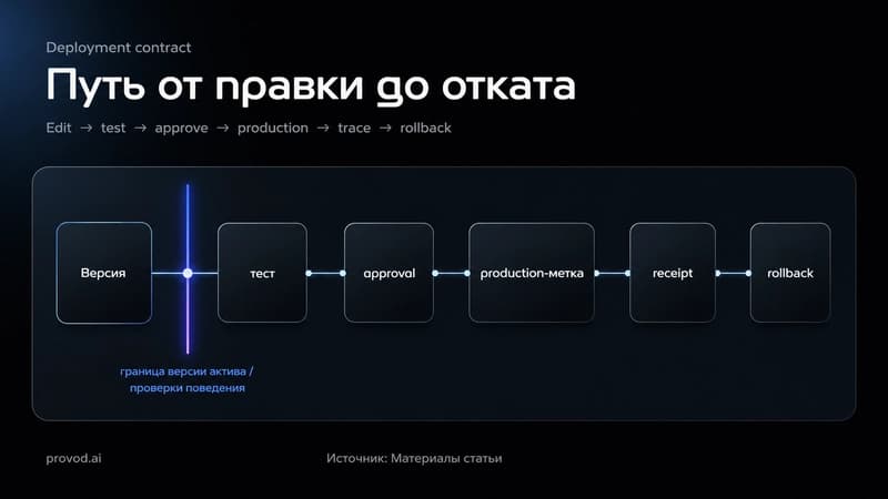 Путь prompt или skill от правки до production и rollback