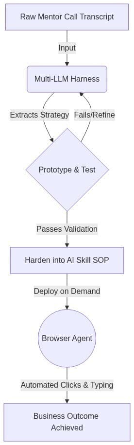 Autonomous Mentorship Loop Architecture