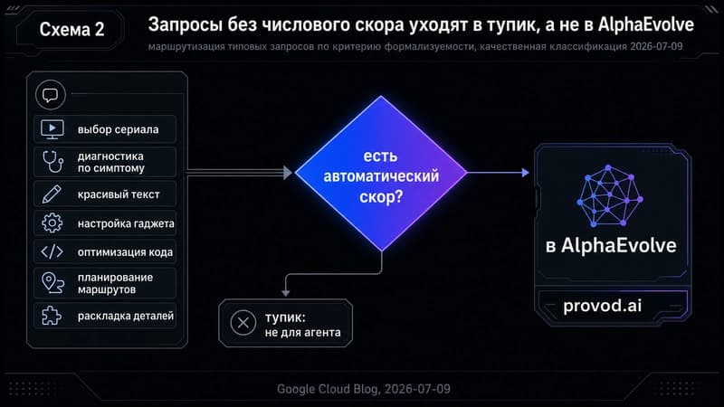 Маршрутизация запросов: тупик без функции оценки против рабочей ветки AlphaEvolve