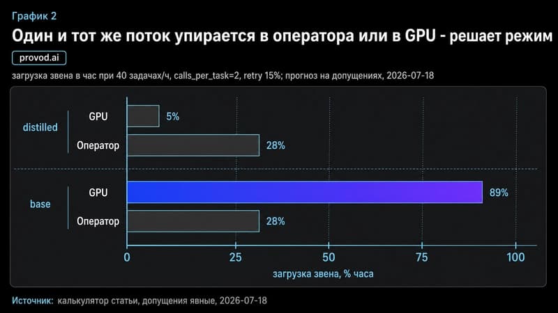Сгруппированный bar-график загрузки GPU и оператора для distilled и base