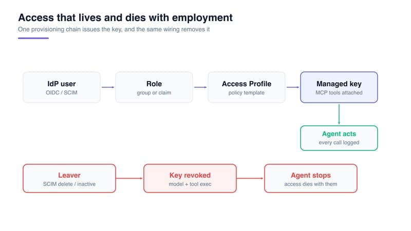 Access that lives and dies with employment: provisioning issues a managed key, offboarding revokes it automatically