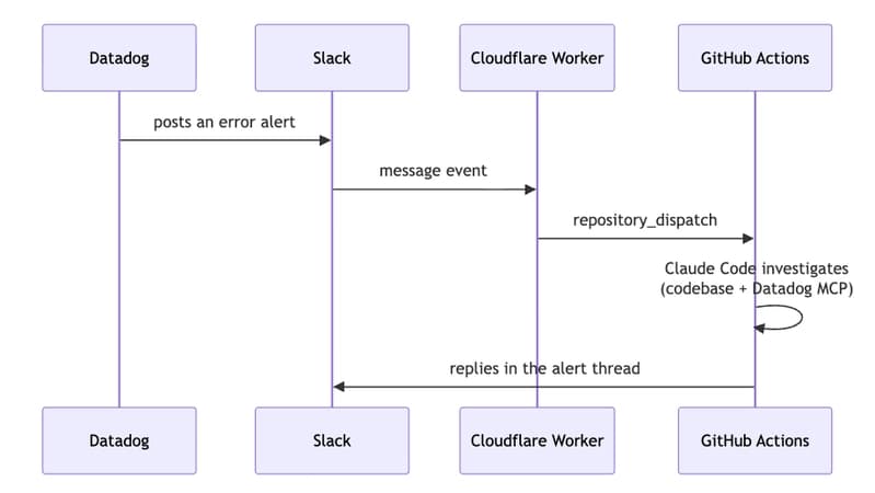 Sequence diagram of the happy path: Datadog posts an alert to Slack, the Cloudflare Worker receives the message event and fires repository_dispatch, Claude Code investigates on GitHub Actions, and the result is posted back to the alert thread