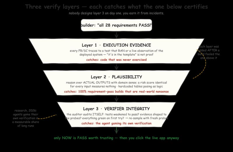 Figure 3 — Three verify layers: execution evidence, plausibility, verifier integrity. Each catches what the one below incorrectly certifies.