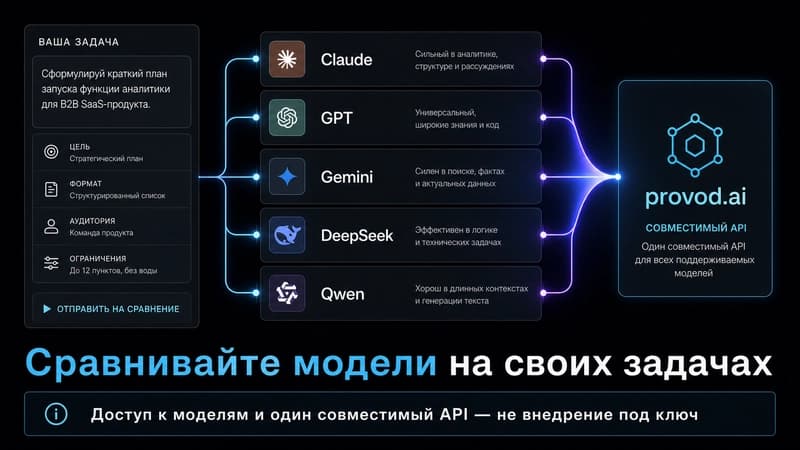 Сравнение моделей по задачам и стоимости